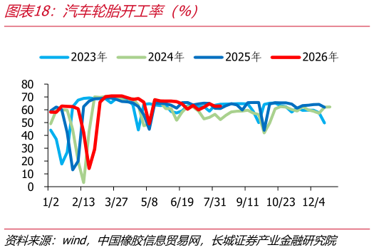 我想了解一下汽车轮胎开工率（%）