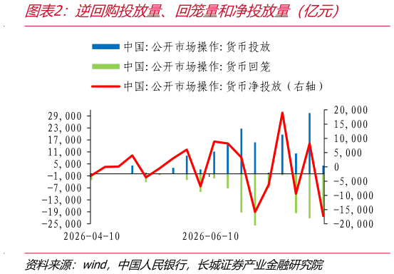 如何才能逆回购投放量、回笼量和净投放量（亿元）