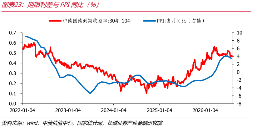 怎样理解期限利差与PPI同比（%）