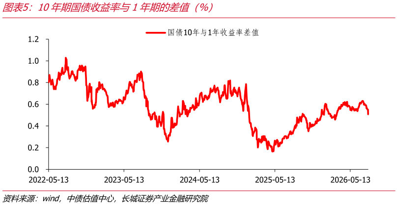 咨询大家10年期国债收益率与1年期的差值（%）