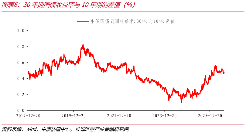 想问下各位网友30年期国债收益率与10年期的差值（%）