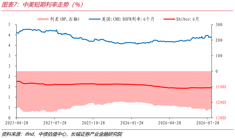 咨询大家中美短期利率走势（%）