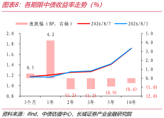 如何了解各期限中债收益率走势（%）