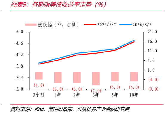 谁知道各期限美债收益率走势（%）