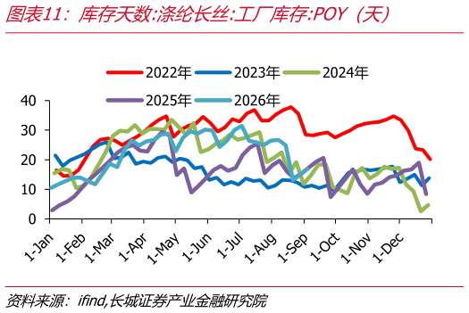 一起讨论下库存天数:涤纶长丝:工厂库存:POY（天）