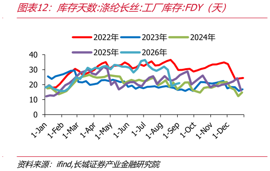 请问一下库存天数:涤纶长丝:工厂库存:FDY（天）