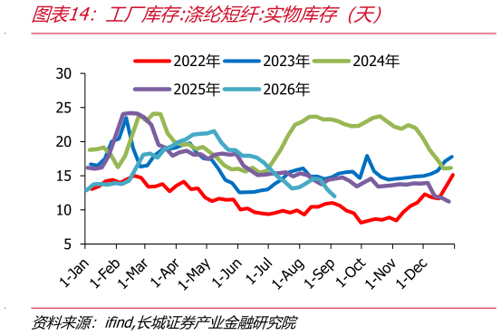 各位网友请教一下工厂库存:涤纶短纤:实物库存（天）