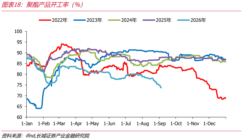 一起讨论下聚酯产品开工率（%）