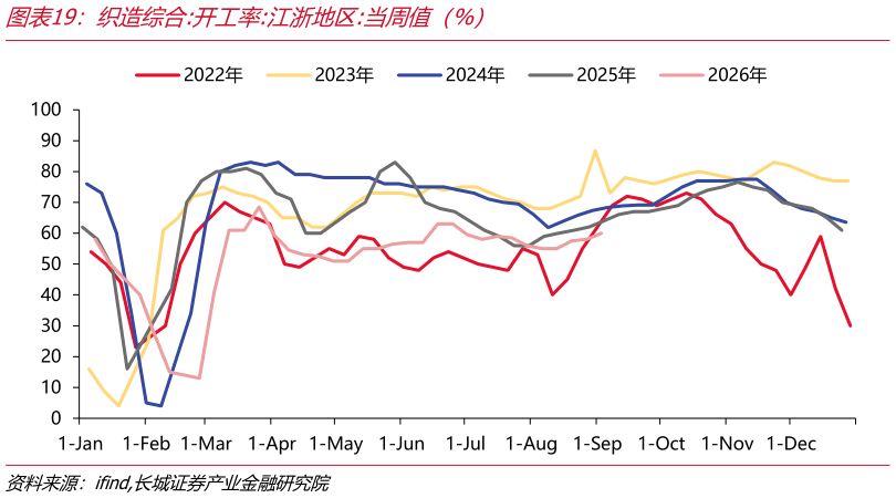 一起讨论下织造综合:开工率:江浙地区:当周值（%）