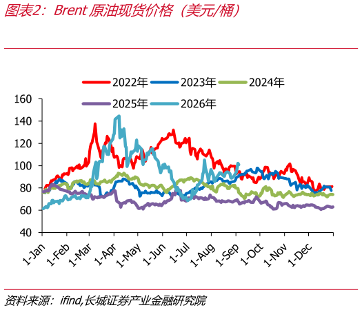 如何解释Brent原油现货价格（美元桶）