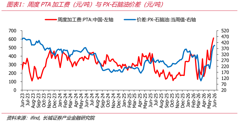 咨询下各位周度PTA加工费（元吨）与PX-石脑油价差（元吨）