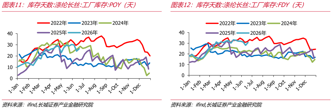 如何才能库存天数:涤纶长丝:工厂库存:POY（天）库存天数:涤纶长丝:工厂库存:FDY（天）