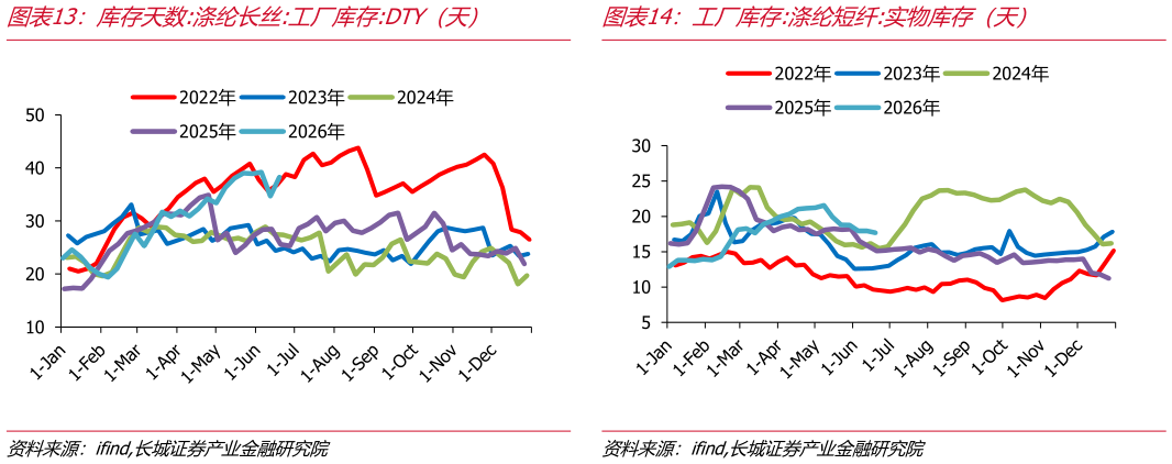 谁能回答库存天数:涤纶长丝:工厂库存:DTY（天）