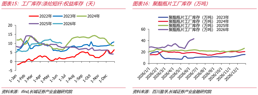 想关注一下聚酯瓶片工厂库存（万吨）