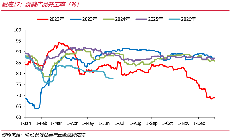 如何了解聚酯产品开工率（%）