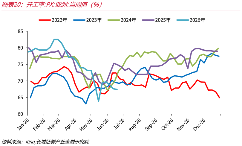 如何了解开工率:PX:亚洲:当周值（%）