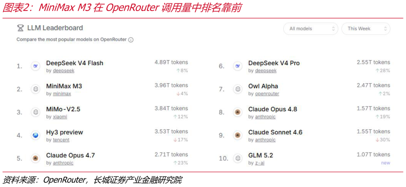 请问一下MiniMax M3在OpenRouter调用量中排名靠前