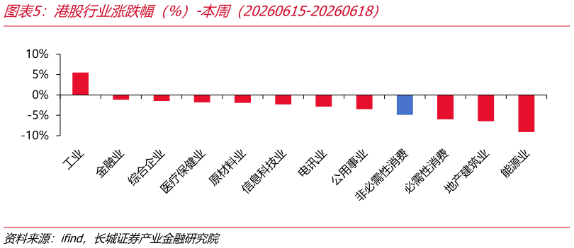 你知道港股行业涨跌幅（%）-本周（20260615-20260618）