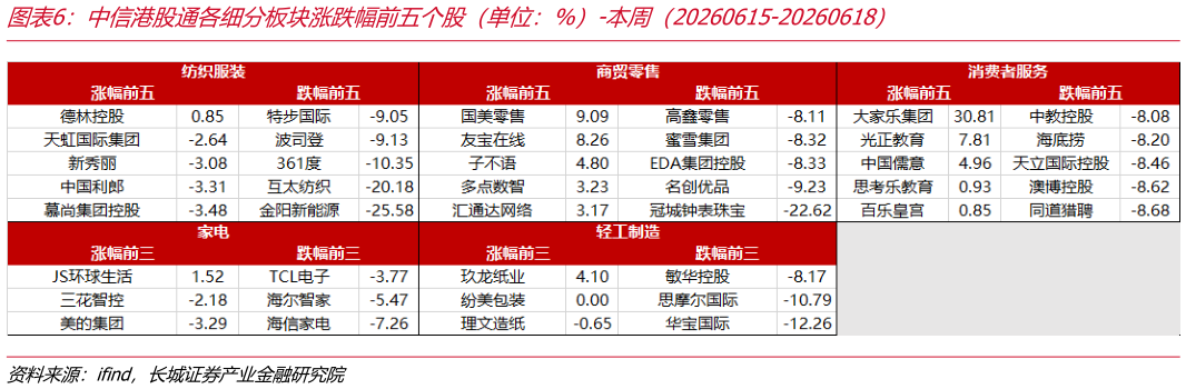 如何才能中信港股通各细分板块涨跌幅前五个股（单位：%）-本周（20260615-20260618）
