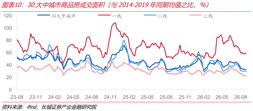 如何解释30大中城市商品房成交面积（与2014-2019年同期均值之比，%）