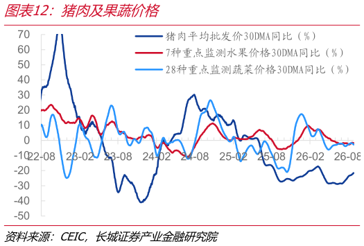 谁能回答猪肉及果蔬价格