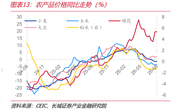 你知道农产品价格同比走势（%）