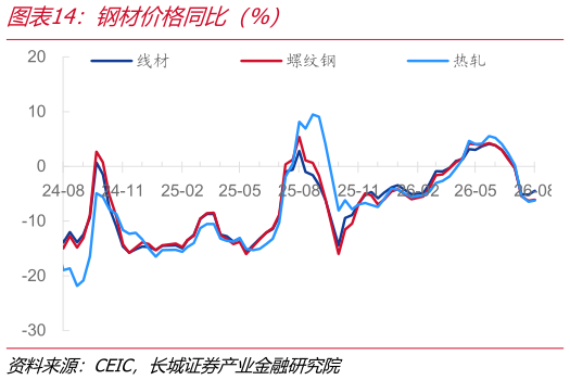 各位网友请教一下钢材价格同比（%）