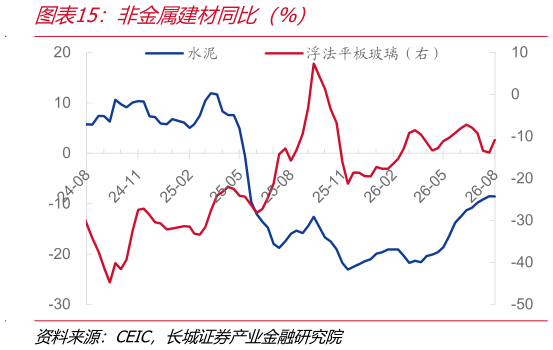 如何看待非金属建材同比（%）