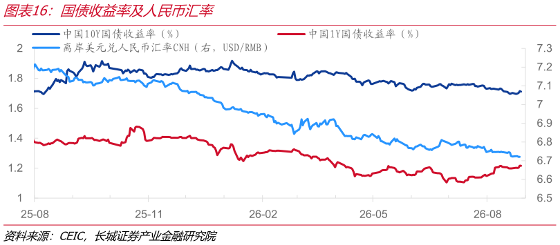 咨询大家国债收益率及人民币汇率
