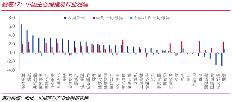 如何了解中国主要股指及行业涨幅