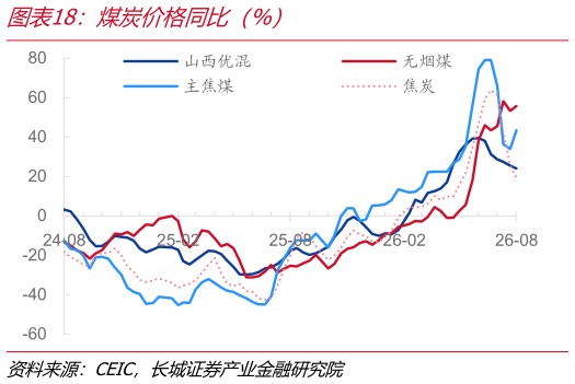 谁能回答煤炭价格同比（%）