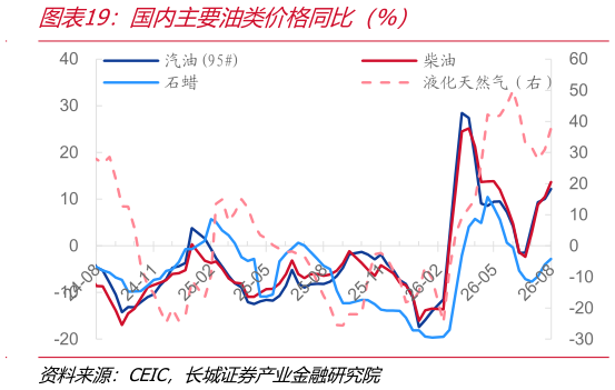 咨询大家国内主要油类价格同比（%）