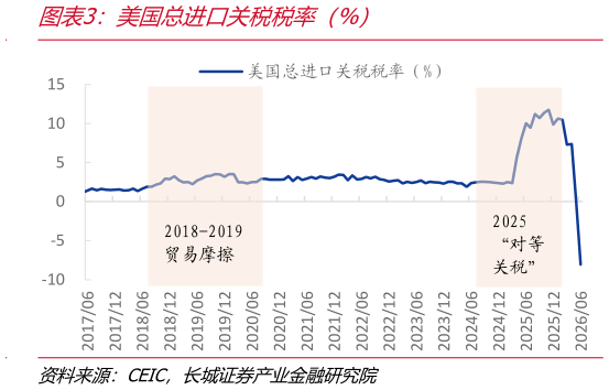 如何了解美国总进口关税税率（%）