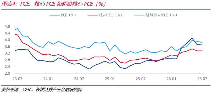 怎样理解PCE、核心PCE和超级核心PCE（%）
