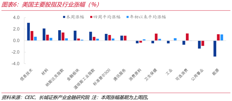如何看待美国主要股指及行业涨幅（%）