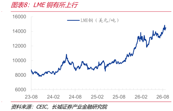 咨询下各位LME铜有所上行
