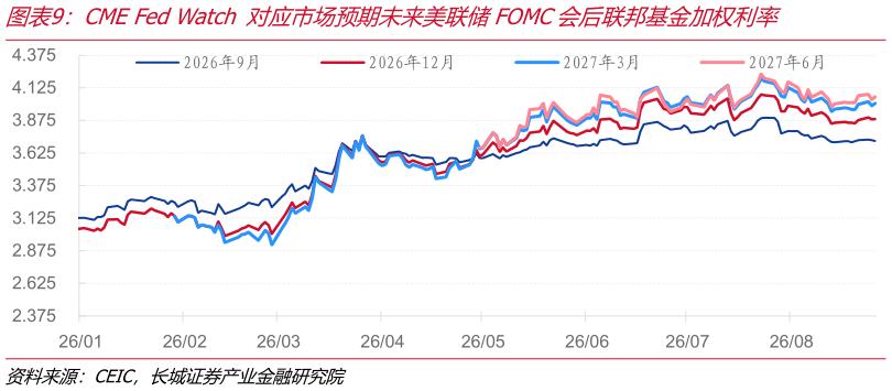 想关注一下CME Fed Watch 对应市场预期未来美联储FOMC会后联邦基金加权利率