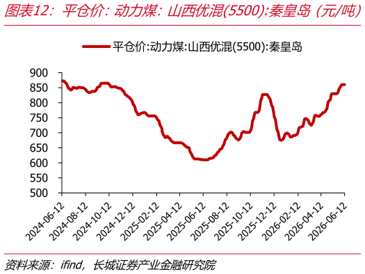 如何了解平仓价：动力煤：山西优混5500:秦皇岛（元吨）   库提价:动力煤:5500K:广州港（元吨）