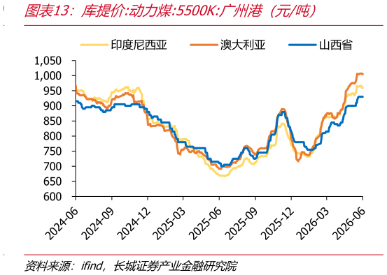 各位网友请教一下库提价:动力煤:5500K:广州港（元吨）