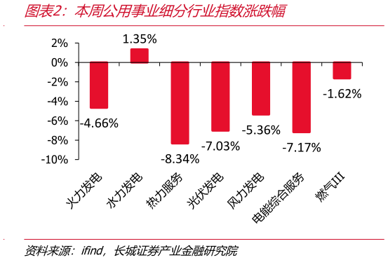 想关注一下本周公用事业细分行业指数涨跌幅