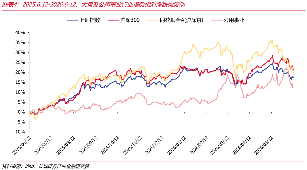 请问一下2025.6.12-2026.6.12，大盘及公用事业行业指数相对涨跌幅波动