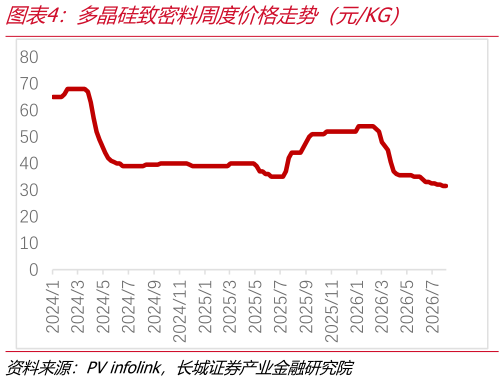请问一下多晶硅致密料周度价格走势（元KG）