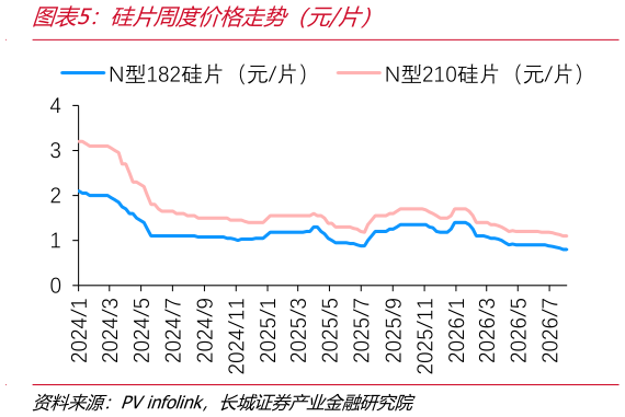 我想了解一下硅片周度价格走势（元片）