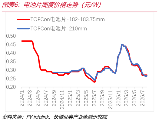 如何了解电池片周度价格走势（元W）