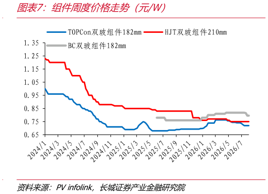 我想了解一下组件周度价格走势（元W）