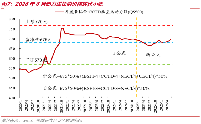 各位网友请教一下2026年6月动力煤长协价格环比小涨