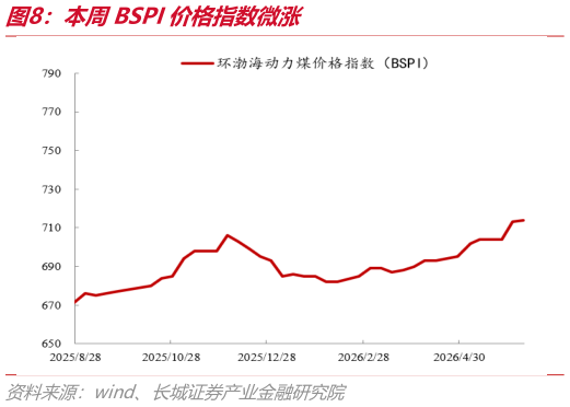 请问一下本周BSPI价格指数微涨