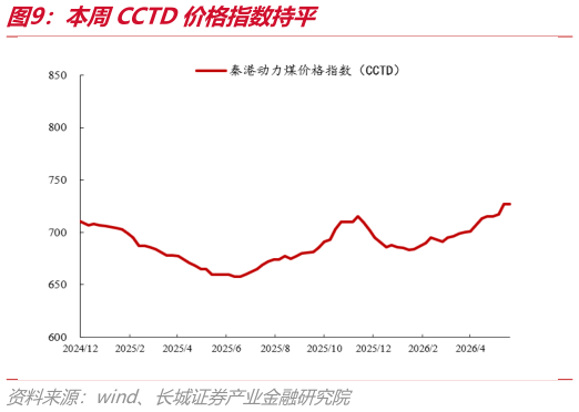 如何解释本周CCTD价格指数持平