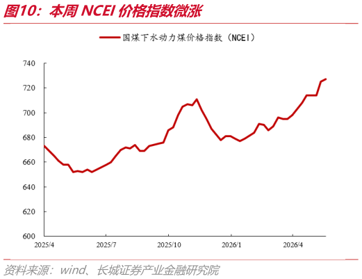 如何才能本周NCEI价格指数微涨