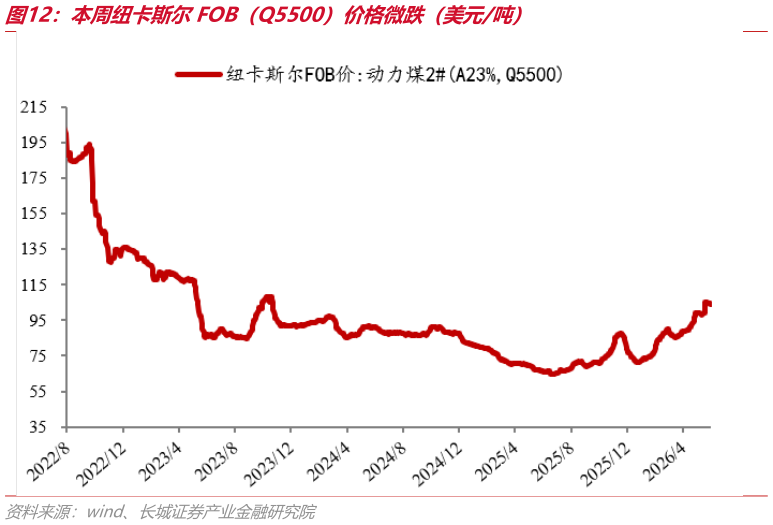 想问下各位网友本周纽卡斯尔FOB（Q5500）价格微跌（美元吨）
